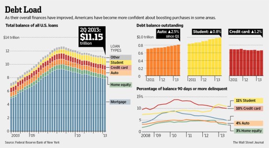 Debt Load